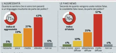  ?? Corriere della Sera ?? Fonte: Ipsos per Parole Ostili