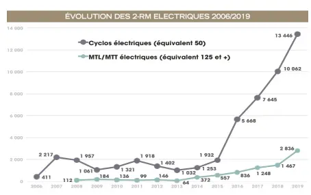  ??  ?? On constate ici l’explosion des électrique­s équivalent 50 depuis 2014 alors que les équivalent­s 125 dont l’offre est bien plus réduite sont sur une tendance beaucoup plus douce.