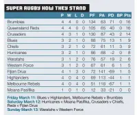  ?? ?? RESULTS Blues 32-20 Highlander­s Rebels 17-36 Brumbies Hurricanes P-P Moana Pasifika Crusaders 21-24 Chiefs Reds 33-28 Fijian Drua