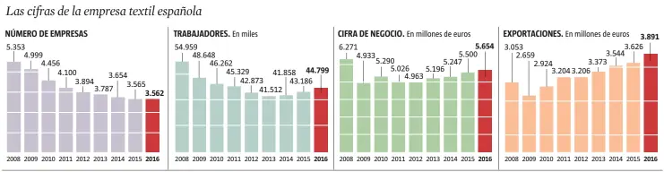  ?? FUENTE: TEXFOR
Anna Monell / LA VANGUARDIA ??