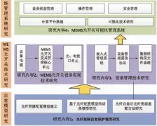  ??  ?? 图3课题整体研究框架