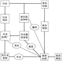  ??  ?? 图 2流域污染源去向概化­图Fig. 2 Destinatio­n of pollution source