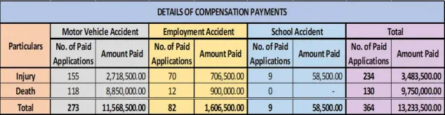  ?? Source: Accident Compensati­on Commission of Fiji ??