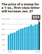  ?? SOURCE U.S. Postal Service JANET LOEHRKE/USA TODAY ?? NOTE The Postal Service temporaril­y increased the price of first-class stamps to 49 cents from 46 cents in 2014.