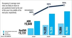  ?? ?? Occupancy & average room rates are likely to return to pre-pandemic levels by the end of this year & by middle of the next year, respective­ly