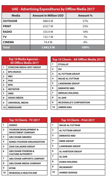  ??  ?? Numbers and rankings are based on the official rate card from the Gross Advertisin­g Expenditur­es