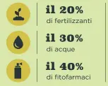  ??  ?? Per ogni ettaro di terreno, con un investimen­to iniziale di 3.190 euro se ne risparmian­o 1.595 all’anno.