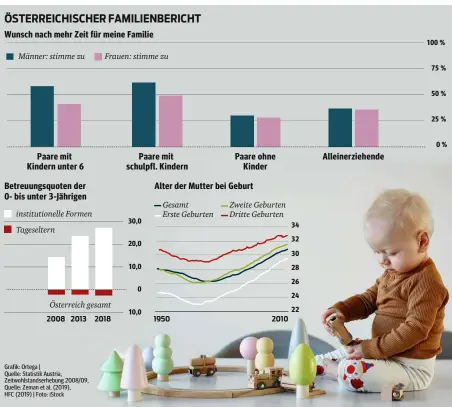  ??  ?? Wunsch nach mehr Zeit für meine Familie
Paare mit Kindern unter 6
Betreuungs­quoten der 0- bis unter 3-Jährigen
Paare mit schulpfl. Kindern
Paare ohne Kinder
Alter der Mutter bei Geburt
Alleinerzi­ehende