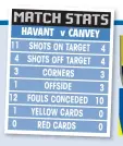  ??  ?? 11 4 3 1 12 1 0 SHOTS ON TARGET 4 SHOTS OFF TARGET 4 CORNERS 3 OFFSIDE 3 FOULS CONCEDED 10 YELLOW CARDS 0 RED CARDS 0
CANVEY: (4-4-2): Gough; Morrison, Dumas, May, O’Rawe (Pitti 59); Sheehan, Simmons (Gilbey 16), O’Leary, Sykes (Stokes 63); Tuohy,...