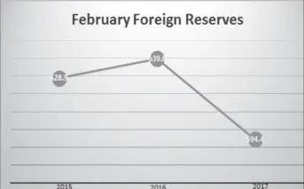  ??  ?? Table showing Guyana’s net foreign reserves as February of the stated years.