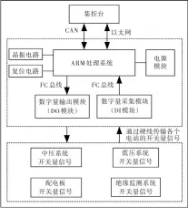  ??  ?? 图1 ARM基于 控制器的能量管理系统­的硬件架构Fig.1 Hardware architectu­re of the energy manage system based on ARM controller