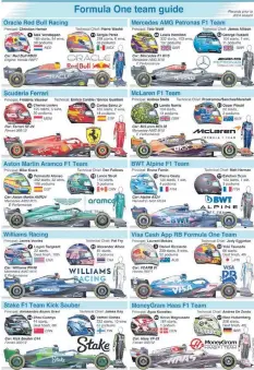  ?? GraphicNew­s ?? BAHRAIN hosts the opening race of the 75th Formula 1 World Championsh­ip season. The graphic shows details of all the teams competing in the Formula One 2023 World Championsh­ip and includes the cars, drivers’ helmets and team overalls. Right: Red Bull’s new RB20 car has impressed in testing, as the team aims to continue last year’s dominant form, winning all 15 races from Abu Dhabi to Monza, and smashing the mark for most successive wins. Here is the Bahrain Grand Prix circuit plan and profile, with driver and team statistics. |