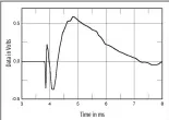  ?? ?? Fig.7 Wharfedale Dovedale, step response on tweeter axis at 50" (5ms time window, 30kHz bandwidth).