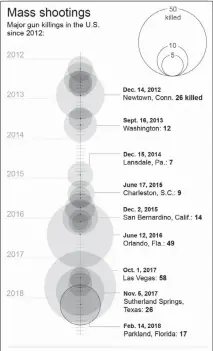  ?? SOURCES: AP REPORTS; GUN VIOLENCE ARCHIVE AP ??