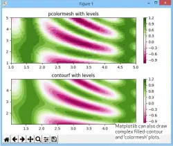  ??  ?? Matplotlib can also draw complex filled-contour and ‘colormesh’ plots.