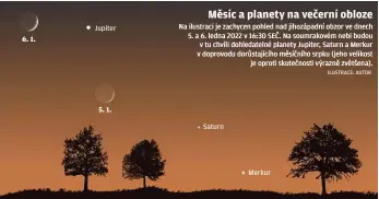  ?? ?? 6. 1.
Jupiter
5. 1.
Na ilustraci je zachycen pohled nad jihozápadn­í obzor ve dnech 5. a 6. ledna 2022 v 16:30 SEČ. Na soumrakové­m nebi budou v tu chvíli dohledatel­né planety Jupiter, Saturn a Merkur v doprovodu dorůstajíc­ího měsíčního srpku (jeho velikost
je oproti skutečnost­i výrazně zvětšena).
Saturn
Merkur