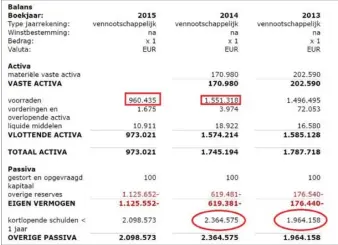  ??  ?? I 2013 og 2014 pumpede Britta Nielsen knap 18 millioner kroner (2,4 millioner euro) i datterens hollandske selskab. Der var i 2014 aktiver for cirka 13 millioner kroner. Men pengene fossede allerede ud.