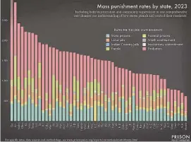  ?? Courtesy of the Prison Policy Institute ?? Connecticu­t ranks 36th nationally in its rate of punishment through the criminal justice system but uses probation more aggressive­ly than other states.