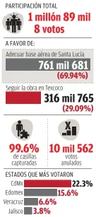  ?? Fuente: resultados.mexicodeci­de.com.mx | Gráfico: Juan Carlos Fleicer ??