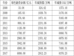  ??  ?? 表 2 实际效应表