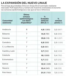  ?? Fuente: M. de Sanidad *Semana 7: 14/02 a 20/02; semana 8: 21/02 a 27/02 ??