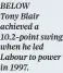  ?? ?? BELOW Tony Blair achieved a 10.2-point swing when he led Labour to power in 1997.