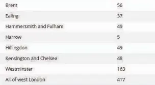  ?? DEPARTMENT OF TRANSPORT STATISTICS ?? The table on the right shows by borough the number of recorded cases of cyclists involved in undertakin­g crashes between 2010 and 2015