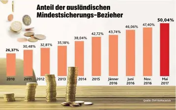  ??  ?? Im Mai 2017 überstieg die Zahl der ausländisc­hen Mindestsic­herungs- Bezieher erstmals die 50- Prozent- Marke. 2010 waren es 26 Prozent – nur einer von vielen Kritikpunk­ten der Wiener ÖVP.