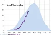  ?? ?? A huge storm in the North of the state is expected to dump 10-feet of snow in some areas this weekend. Totals could be close to a record high for the season.
Statewide snow water equivalent in inches
As of Wednesday