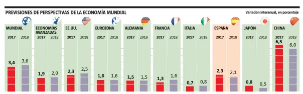  ?? FUENTE: FMI
Anna Monell / LA VANGUARDIA ??