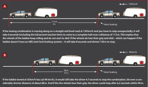  ??  ?? 113 m
6s
4,7 s
Start braking
Start braking
120 km/h If the towing combinatio­n is moving along on a straight and level road at 120 km/h and you have to stop unexpected­ly, it will take 6 seconds (including the 0,8 second reaction time) to come to a...