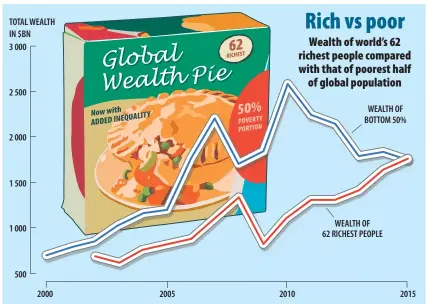  ?? Graphic: JOHN McCANN Data source: OXFAM REPORT – AN ECONOMY FOR THE 1% ??