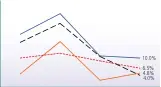  ??  ?? Net financial strength-related downscalin­g
High net worth
Upper income
Middle income
Lower income