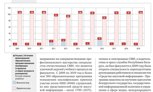  ??  ?? Рисунок 2. Источники финансиров­ания образовате­льных программ повышения квалификац­ии (в процентах от общей численност­и респондент­ов) Источник: авторская разработка.