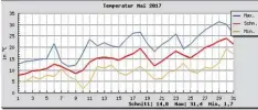  ?? Grafik: Neudeck ?? Deutlich zu erkennen sind die niedrigen Werte der ersten Monatshälf­te sowie der deutliche Anstieg ab dem 17. Mai.