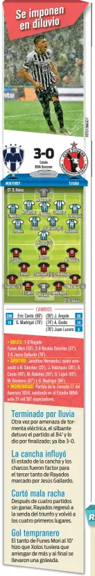  ??  ?? Otra vez por amenaza de tormenta eléctrica, el silbante detuvo el partido al 84' y lo dio por finalizado; ya iba 3-0.El estado de la cancha y los charcos fueron factor para el tercer tanto de Rayados marcado por Jesús Gallardo.Después de cuatro partidos sin ganar, Rayados regresó a la senda del triunfo y volvió a los cuatro primeros lugares.El tanto de Funes Mori al 10' hizo que Xolos tuviera que arriesgar de más y al final se llevaron una goleada.