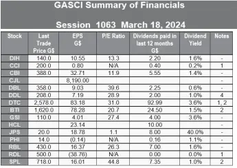  ?? ?? 2022 - Final results for GSI, HCL and JPS.
2023 - Interim results for CCI, DDL, DTC and RDL.
2023 - Final results for DIH, CBI, DBL, BTI, RBL and SPL.
As such, some of these EPS calculatio­ns are based on un-audited figures.
P/E Ratio: Price/Earnings Ratio = Last Trade Price/EPS
Dividend yield = Dividends paid in the last 12 months/last trade price.