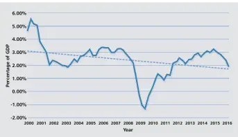  ??  ?? U.S. Net Private Domestic Business Investment as a Percentage of GDP (2000 to 2016) Source: U.S. Bureau of Economic Analysis.Calculatio­ns by Prof. Steve H. Hanke, The Johns Hopkins University. Data displayed: 200 Q1 - 2016 Q2