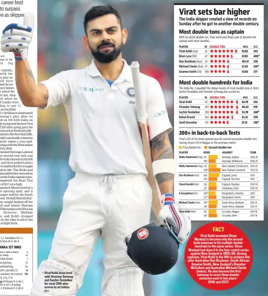  ?? BCCI ?? 6 131 Virat Kohli drew level with Virender Sehwag and Sachin Tendulkar for most 200plus scores by an Indian.