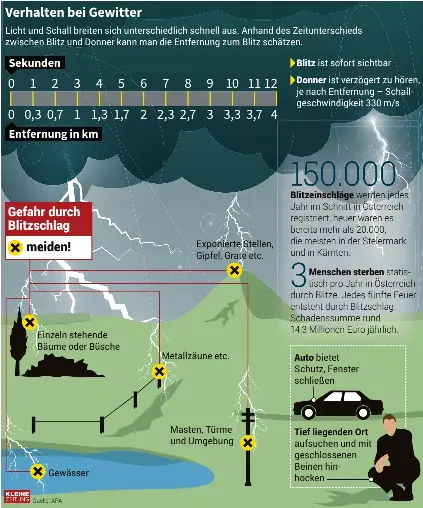 Verhalten bei Gewitter - PressReader