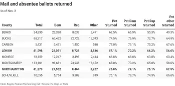  ?? EUGENE TAUBER/THE MORNING CALL ?? Table shows the number of mail ballots requested by county and party, along with the percent of ballots returned as of Wednesday.