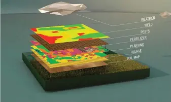  ??  ?? This illustrati­on shows an example of the multiple layers of data that can be collected at field level in a sophistica­ted precision agricultur­e operation.