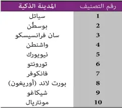  ?? المصدر: http://goo.gl/NPplIA ?? تصنيف المدن الذكية في أمريكا الشمالية لعام 2013