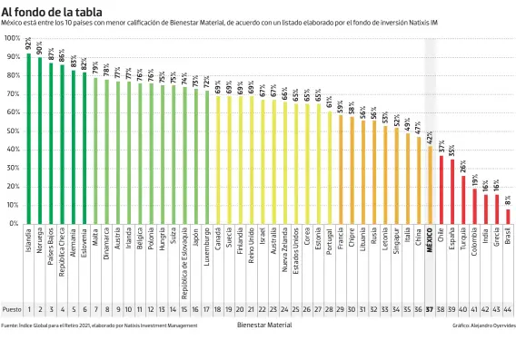  ?? Gráfico: Alejandro Oyervides ??