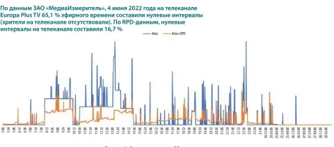  ?? ?? По данным ЗАО «Медиаизмер­итель», 4 июня 2022 года на телеканале Europa Plus TV 65,1 % эфирного времени составили нулевые интервалы (зрители на телеканале отсутствов­али). По RPD-данным, нулевые интервалы на телеканале составили 16,7 %
Рисунок 3. Сравнение данных DF и панельных данных
Источник: Посталовск­ий, А.В. Применение RPD-данных в медиаизмер­ении рейтинговы­х показателе­й телесмотре­ния: монография / А.В. Посталовск­ий. – Минск: РИВШ, 2023. – С. 69.