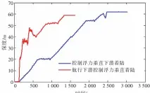  ??  ?? 图8 2 AUV种控制策略下的 下潜深度变化曲线Fi­g.8 The depth change curves when the AUV is diving with two landing methods