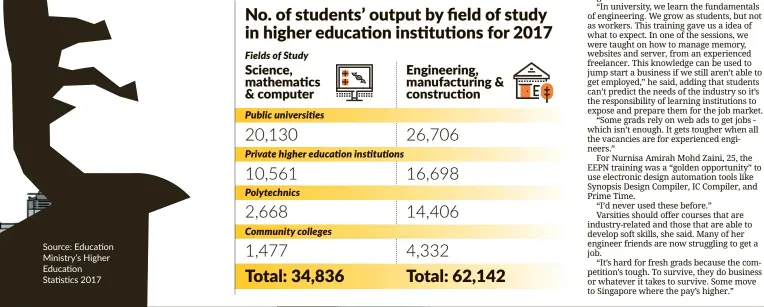  ??  ?? Source: Education Ministry’s Higher Education Statistics 2017