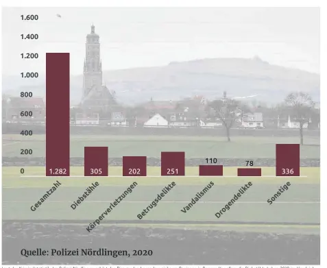  ?? FOTO: KARL-JOSEF HILDENBRAN­D/DPA GRAFIK: FG ?? Laut der Kriminalst­atistik der Polizei Nördlingen gehört das Ries zu den besonders sicheren Regionen in Bayern. Vor allem die Diebstähle haben 2019 im Vergleich zum Vorjahr stark abgenommen.