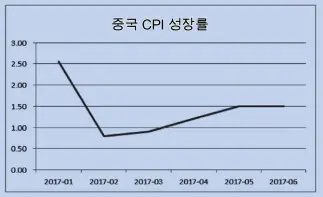  ??  ?? 중국 CPI성장률출처: WIND