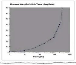  ?? Handout / New York Times ?? A 2000 graph by physicist Bill Curry purported to show that tissue damage increases with the rising frequency of radio waves.